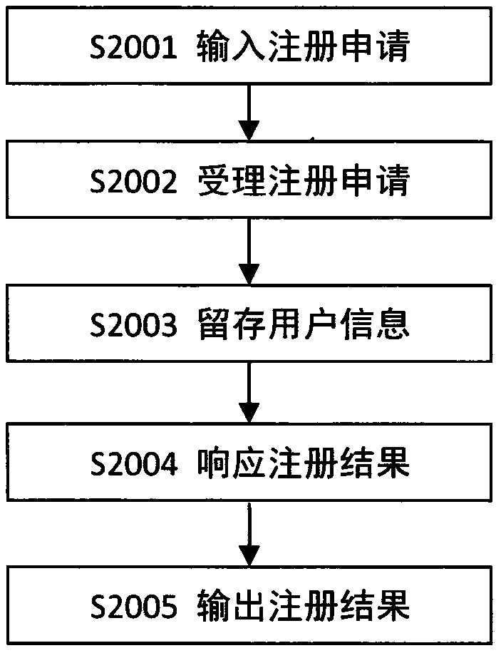 Method and system for uniformly managing identity endorsement