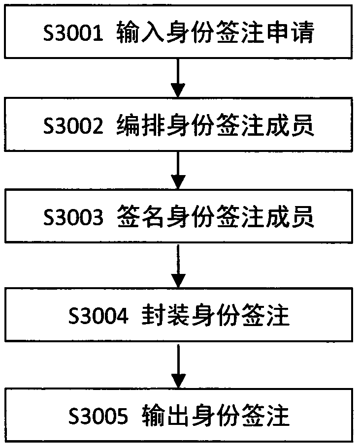 Method and system for uniformly managing identity endorsement