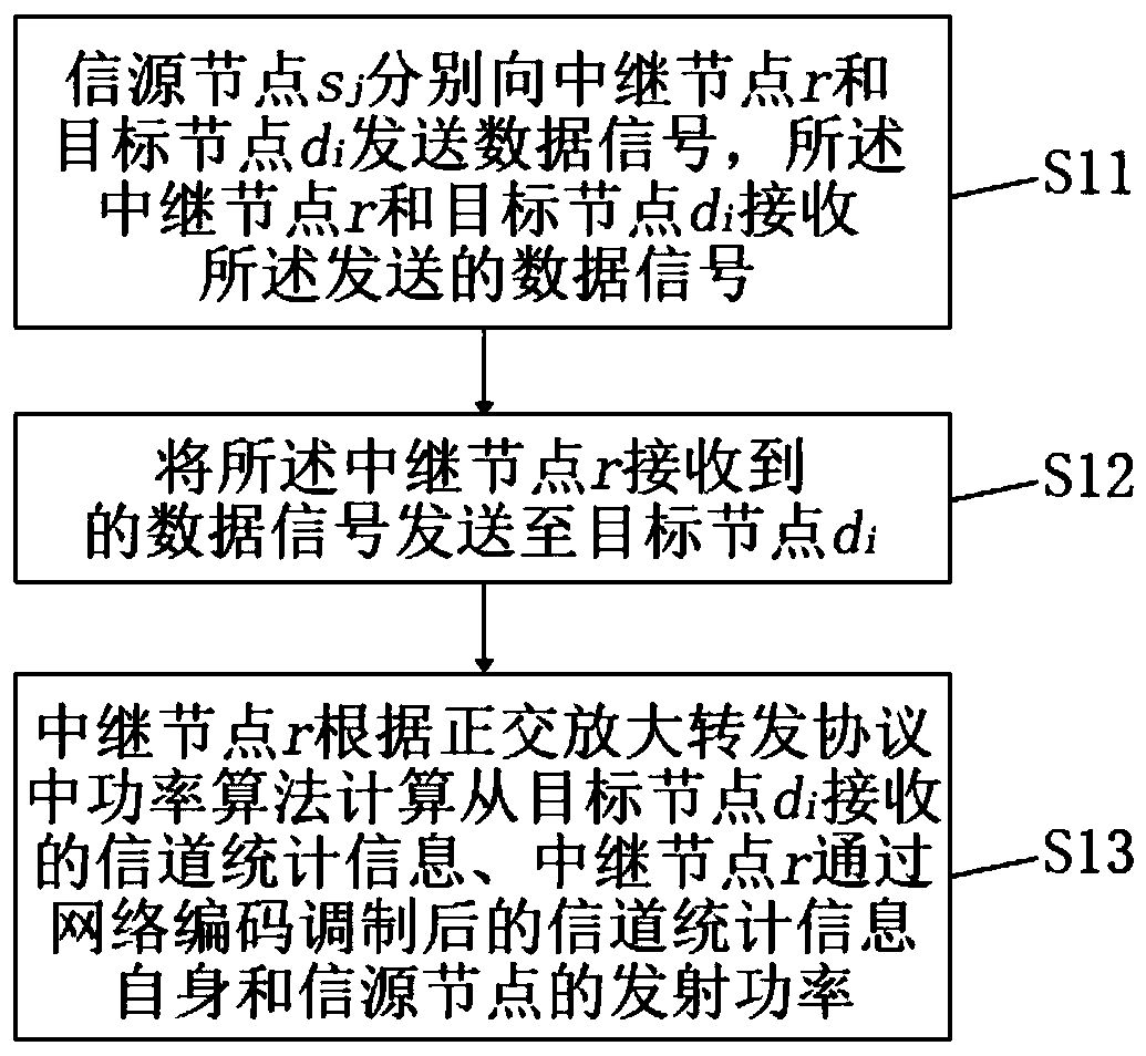 Network coding protocol power distribution method and system based on channel statistical information