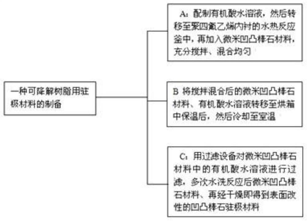 Preparation and application method of electret material for degradable resin