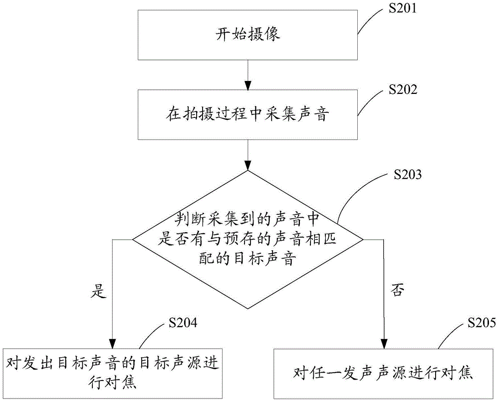 Camera device and focusing method thereof