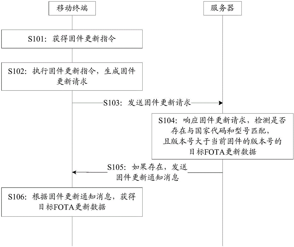 FOTA update method, device and server