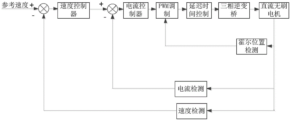 Delay control method for inhibiting torque ripple of brushless direct-current motor