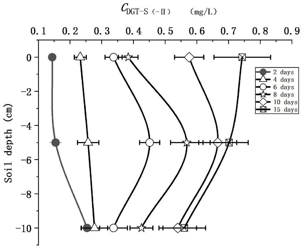 Method for synchronously extracting and determining concentrations of sulfate ions and sulfide ions in environmental medium based on DGT technology and application