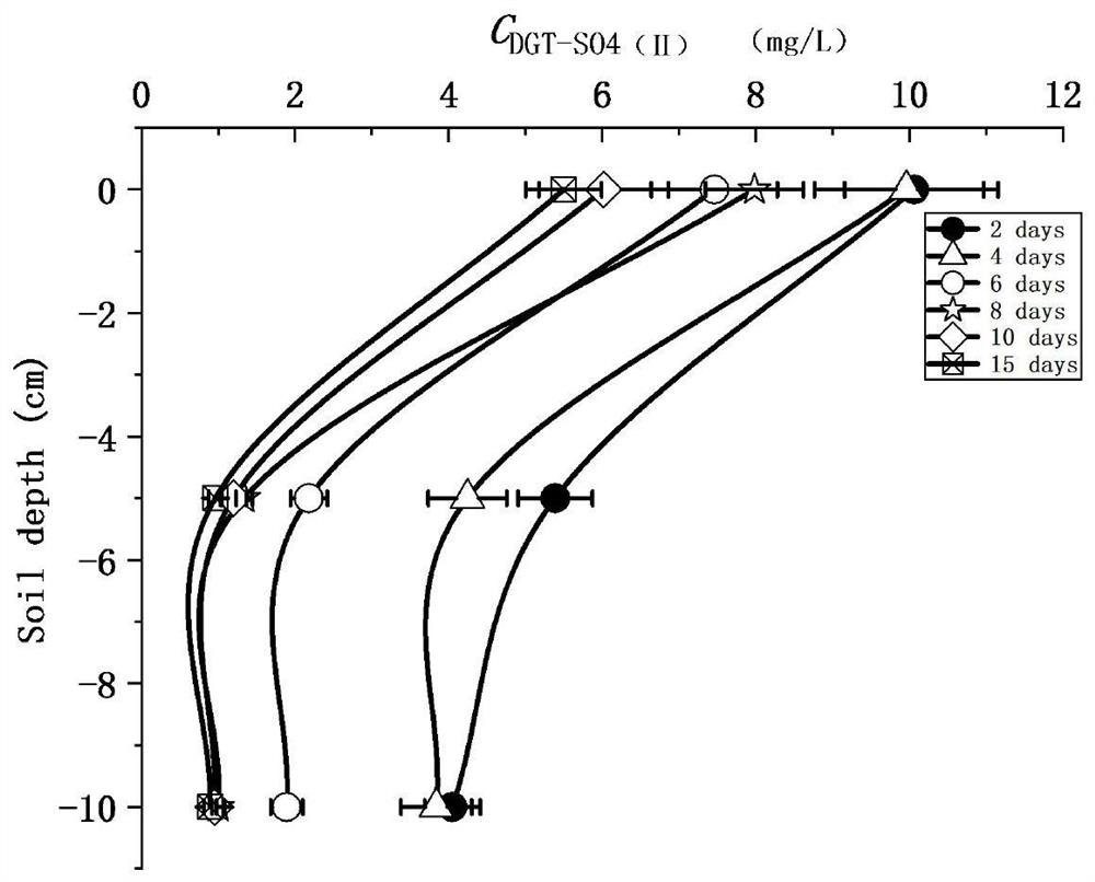 Method for synchronously extracting and determining concentrations of sulfate ions and sulfide ions in environmental medium based on DGT technology and application