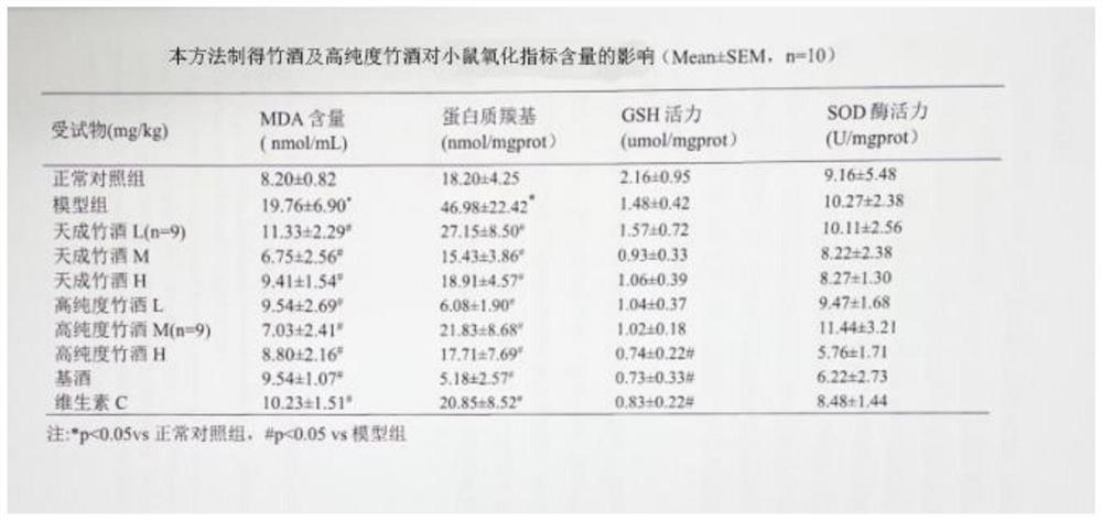 Production and preparation method of bamboo wine capable of reducing oxidative stress damage of liver tissue