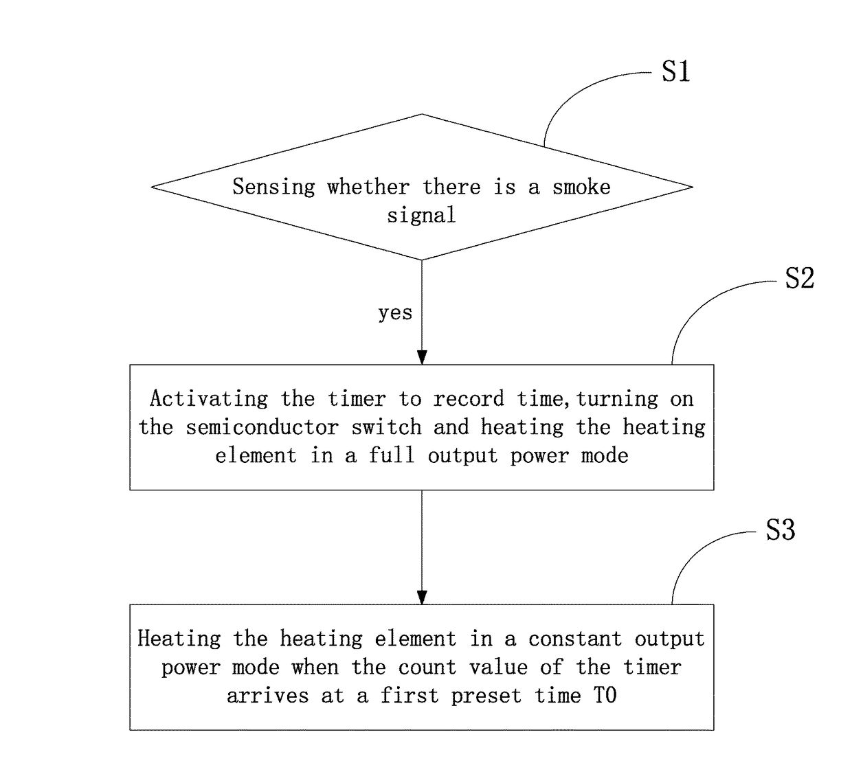 Method and device for heating control of an electronic cigarette