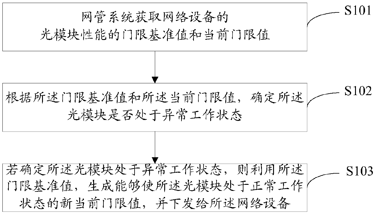 Optical module threshold adjustment method and device for network equipment, equipment and storage medium