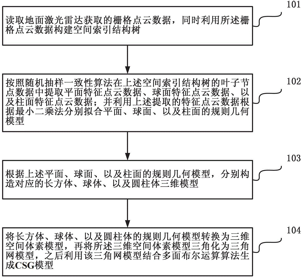 Method for building CSG (Constructive Solid Geometry) model according to laser radar grid point cloud