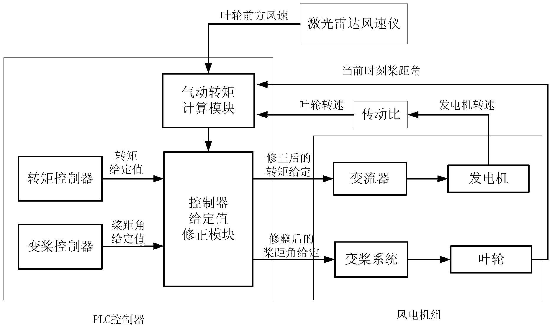 Wind turbine generator control method, controller and control system of wind turbine generator