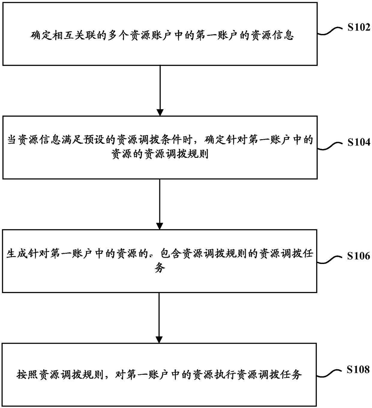 Resource processing method and device