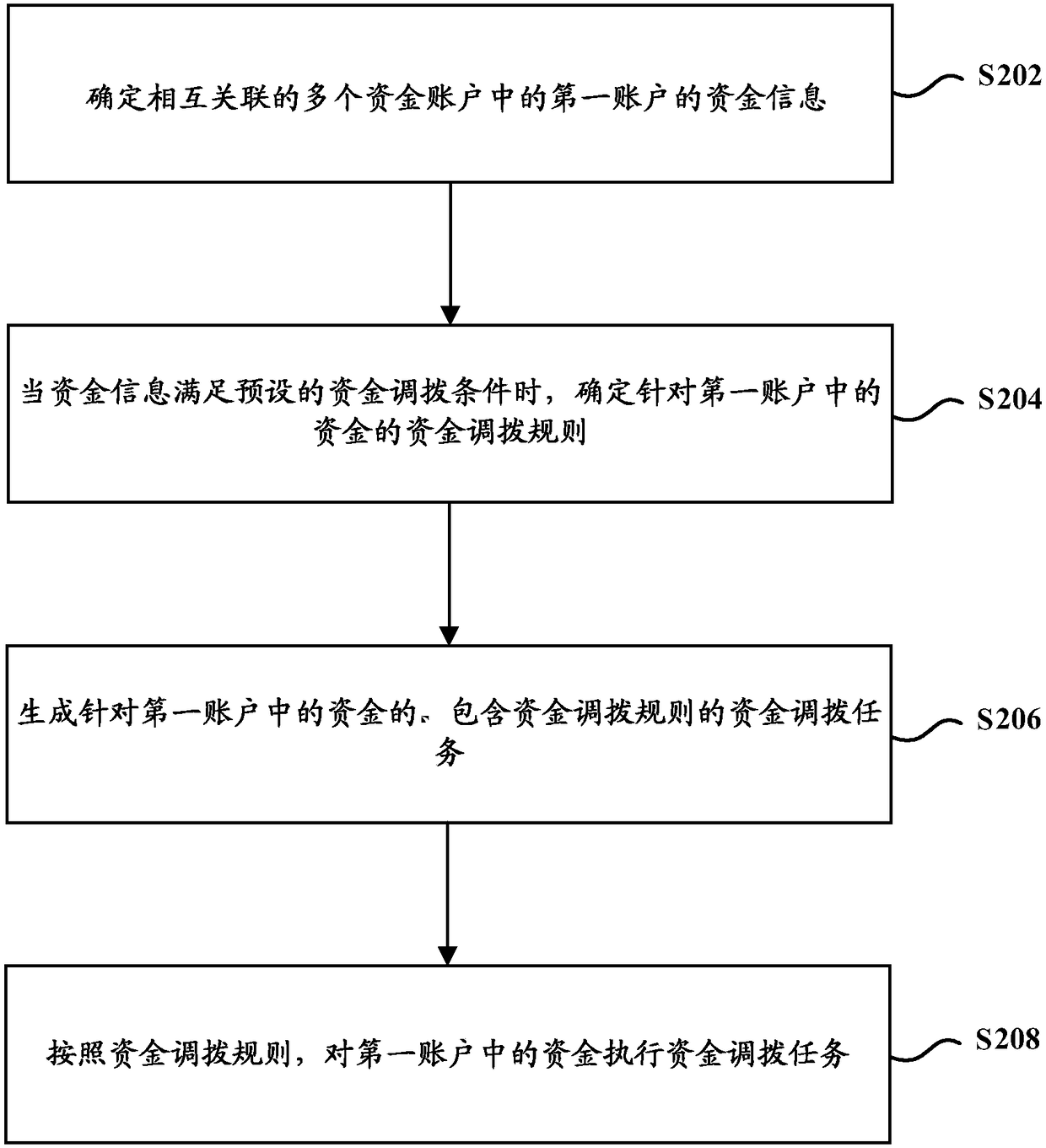 Resource processing method and device