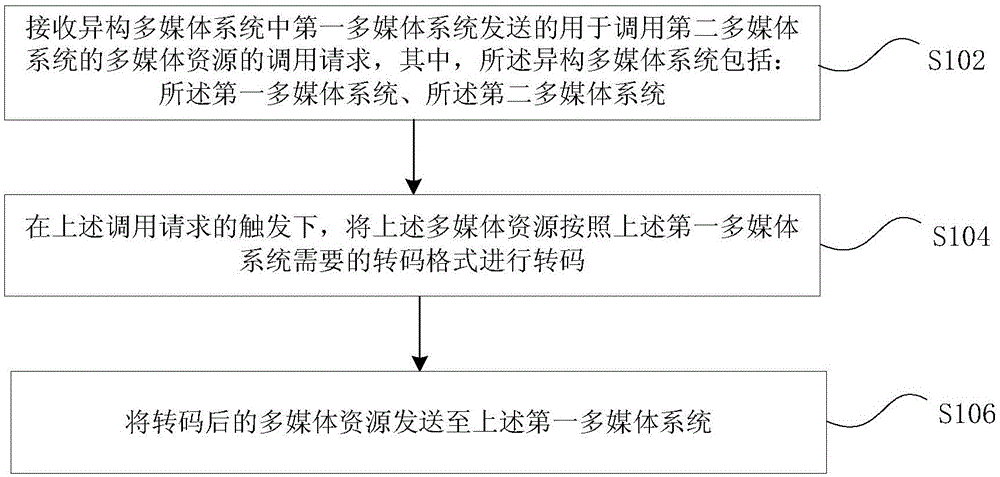 Resource request method and device, and terminal control method and device