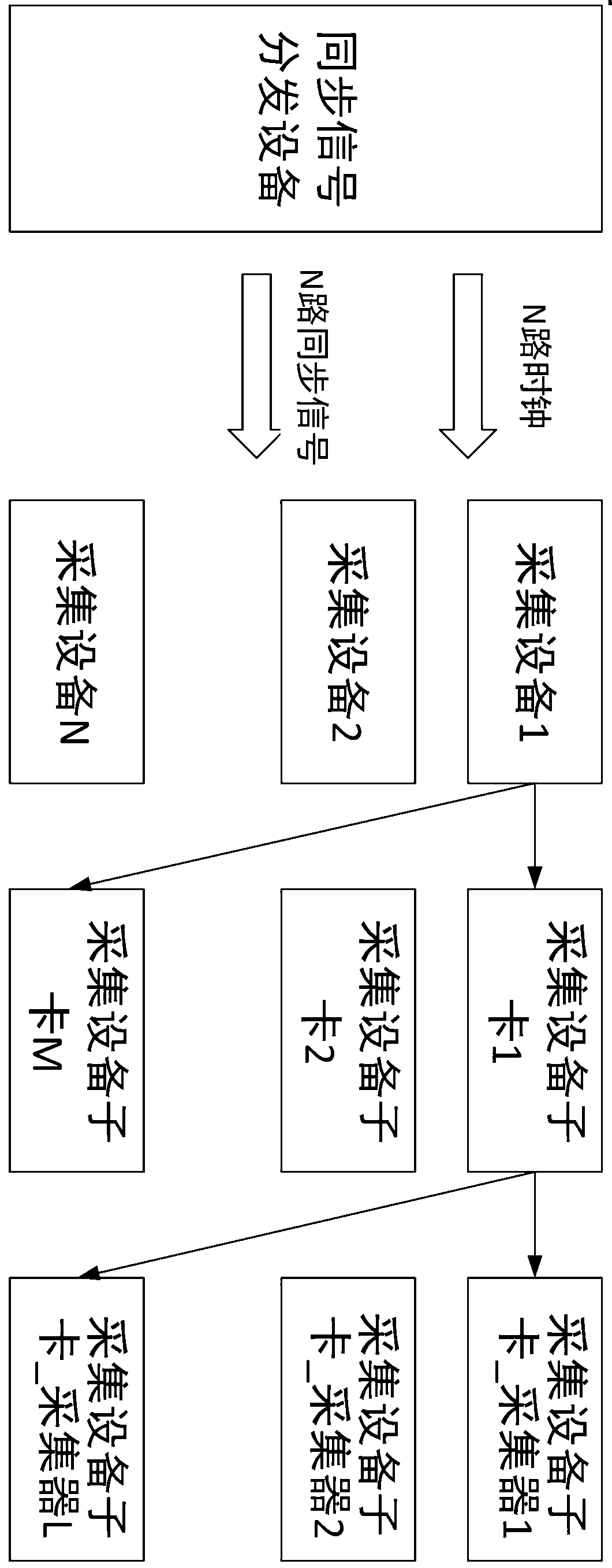 Synchronization system of large-scale acquisition array