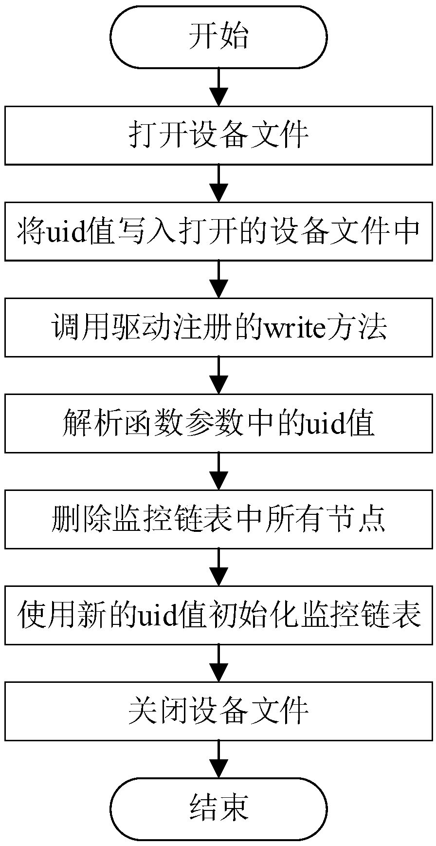 Process behavior monitoring device and a process behavior monitoring method without superuser privilege