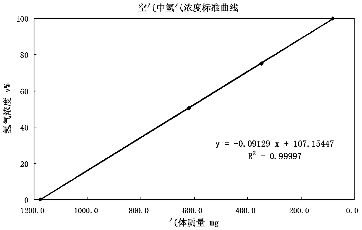 Rapid analysis device and method for hydrogen concentration in nuclear power plant containment