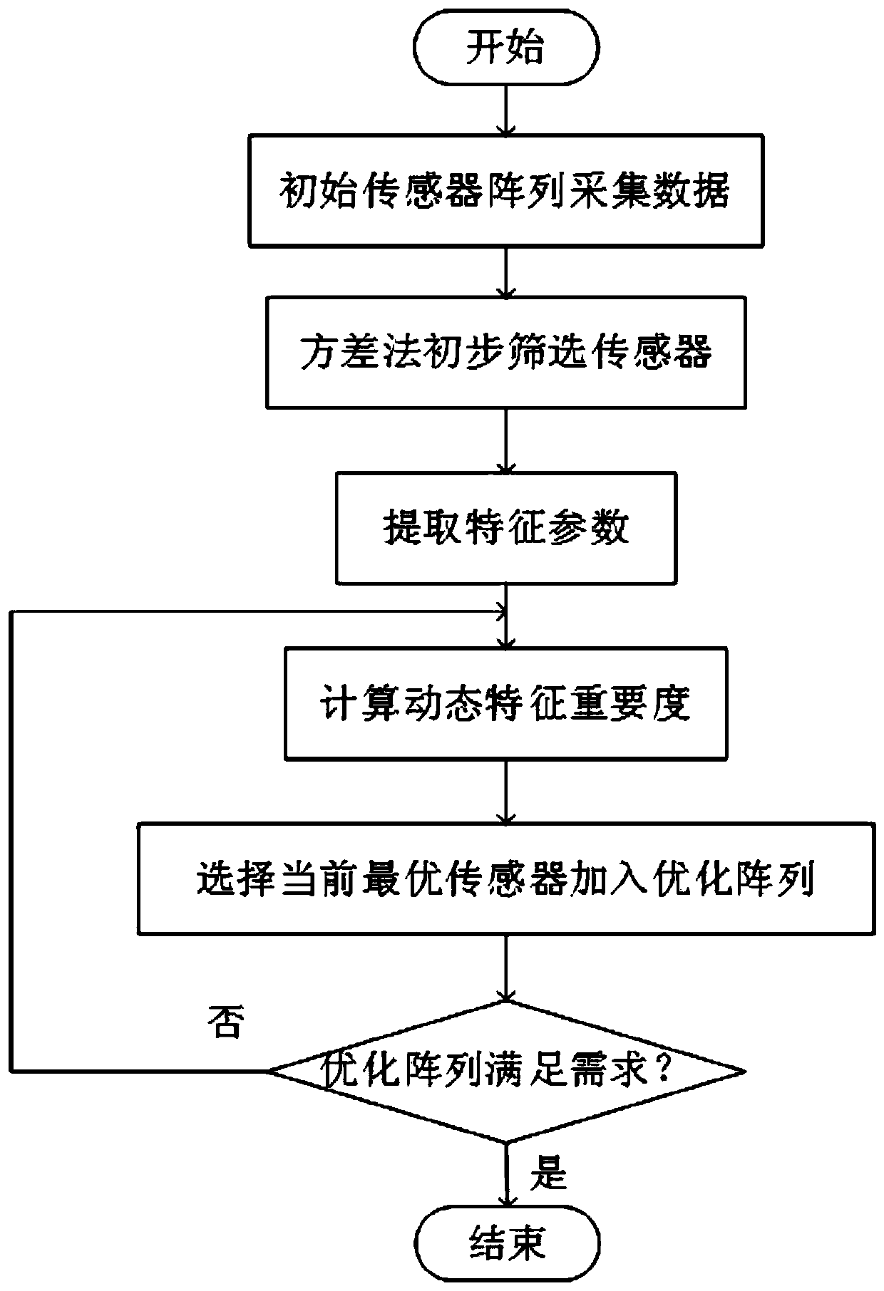 Electronic nose gas sensor array optimization method based on dynamic characteristic importance