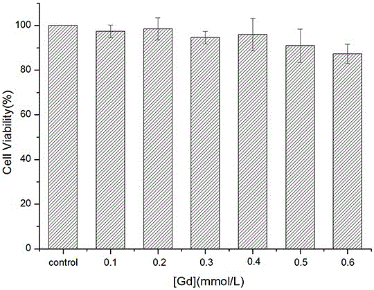 Preparation method of nano Gd-MOFs for magnetic resonance imaging