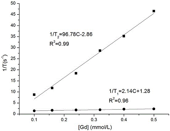 Preparation method of nano Gd-MOFs for magnetic resonance imaging