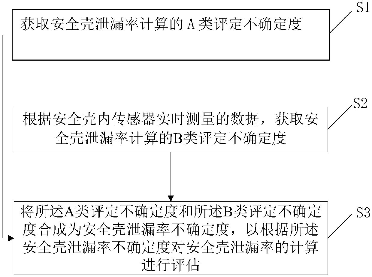 Method and system for calculating and evaluating leakage rate of safety shell of nuclear power plant