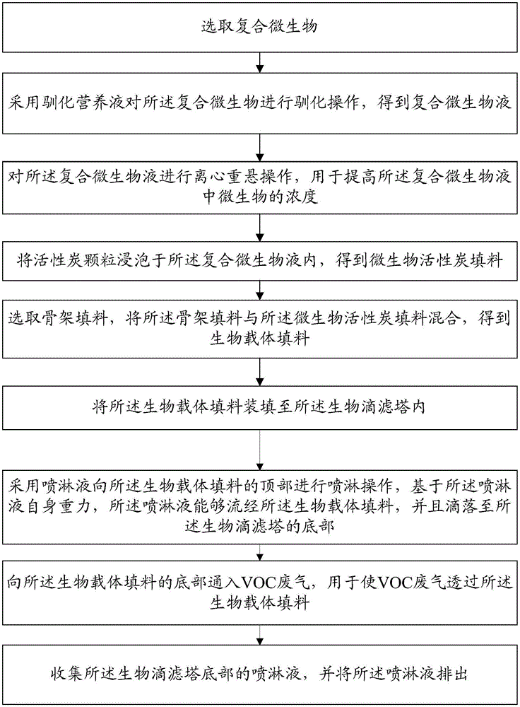 Treatment method of VOC waste gas