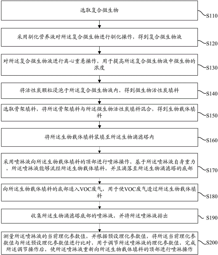 Treatment method of VOC waste gas