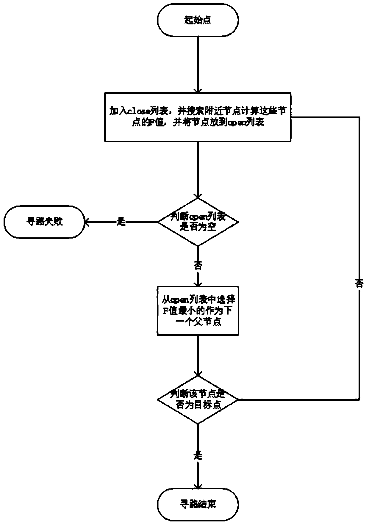 Path finding method based on A star optimization algorithm