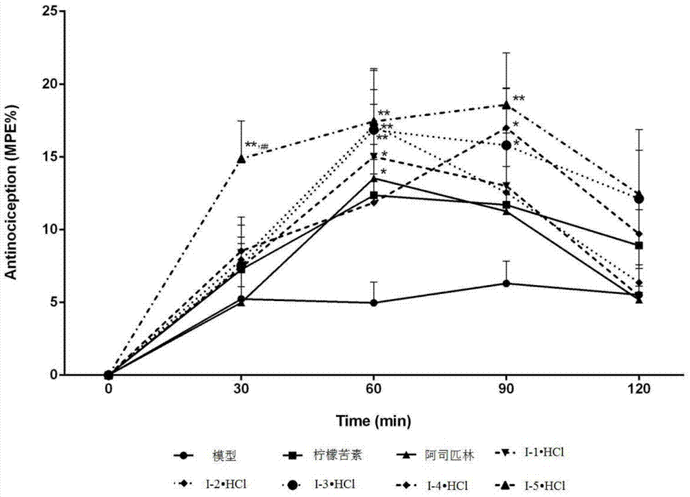 Limonin-7-amino derivatives and preparation method and medicine application thereof