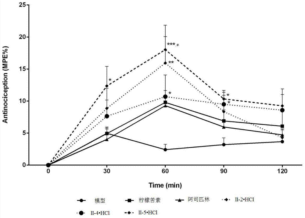 Limonin-7-amino derivatives and preparation method and medicine application thereof