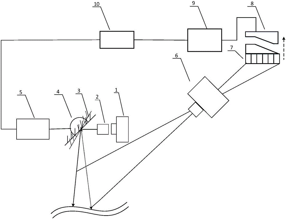 Continuous laser three-dimensional scanning method and device based on Gresham's law hinge principle