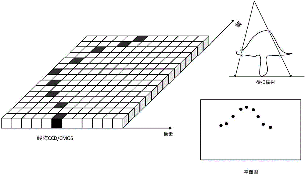 Continuous laser three-dimensional scanning method and device based on Gresham's law hinge principle