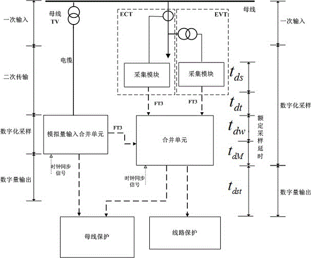 Method and device for measuring merging unit time characteristics