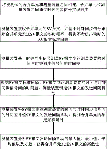 Method and device for measuring merging unit time characteristics