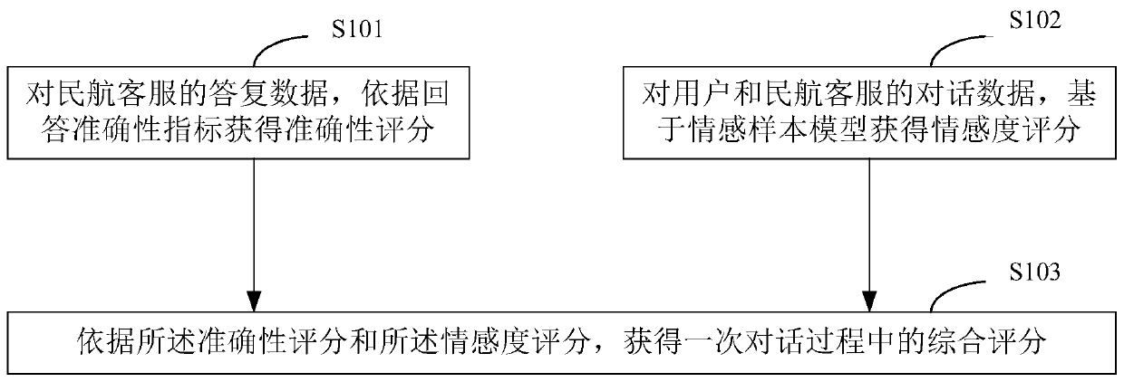 Civil aviation customer service scoring method and device