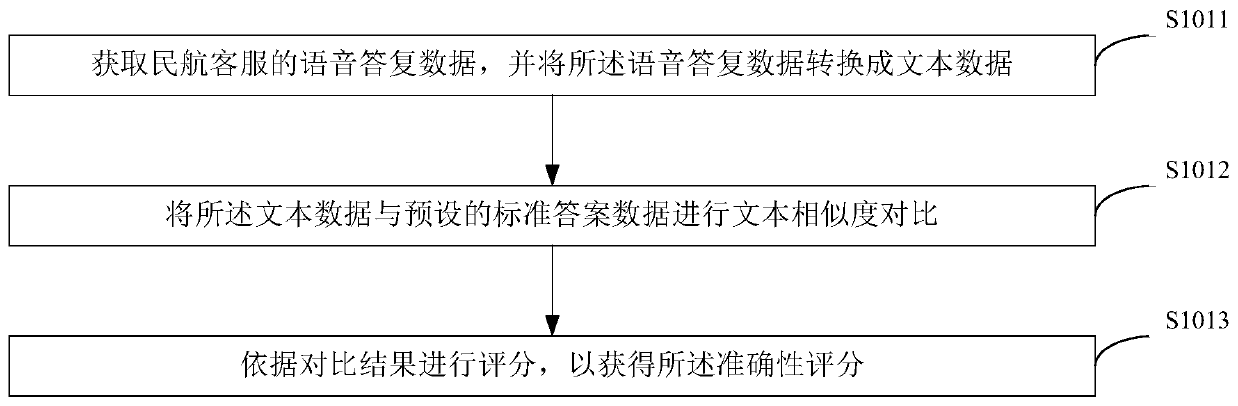 Civil aviation customer service scoring method and device