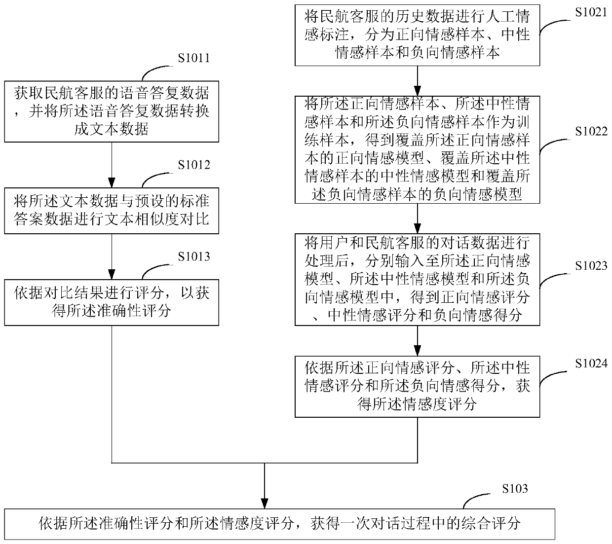 Civil aviation customer service scoring method and device