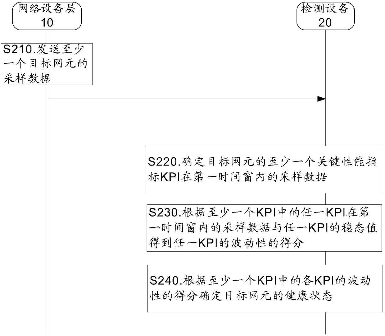 Network element health state detection method and device