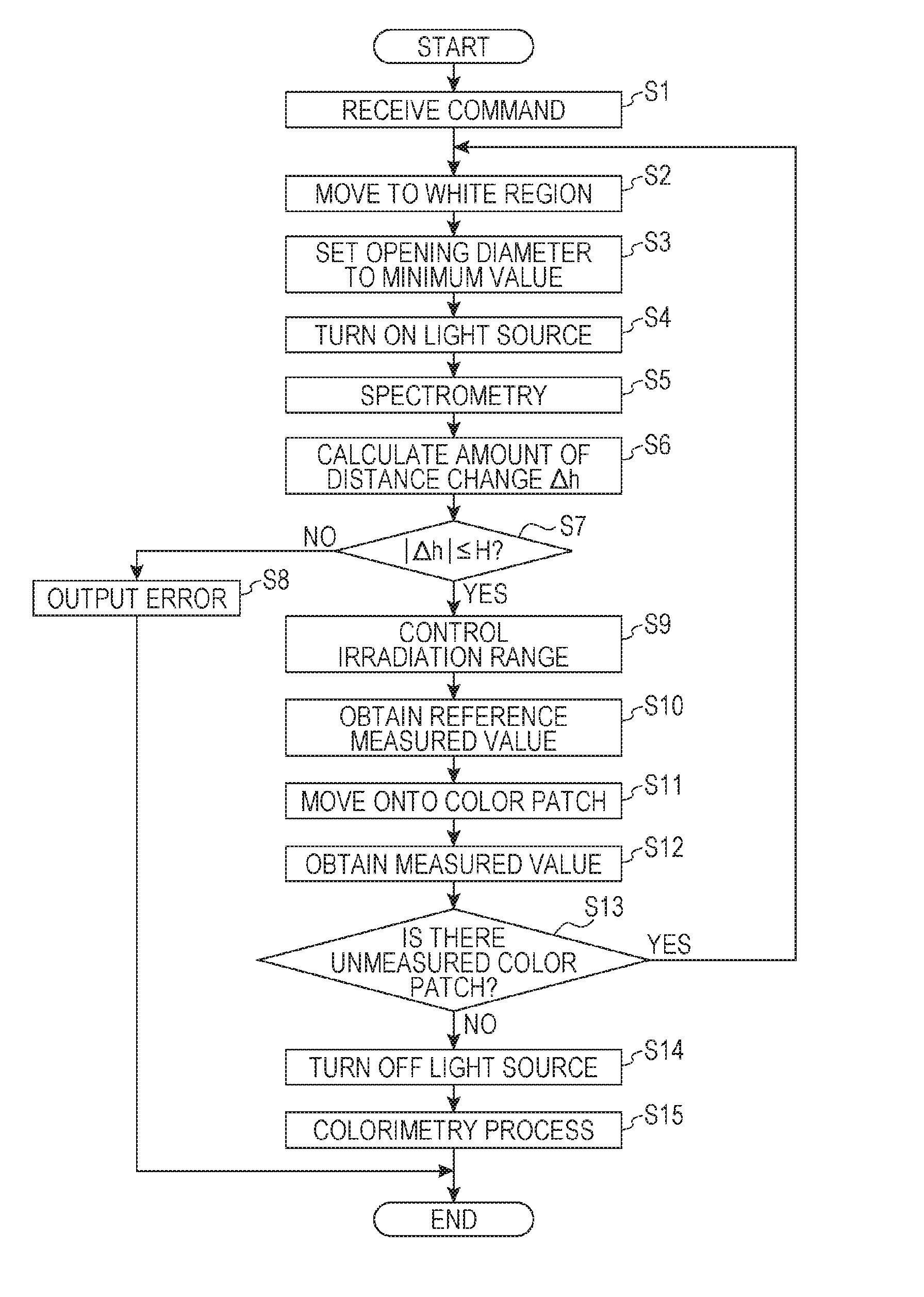 Spectrometry device and image forming apparatus