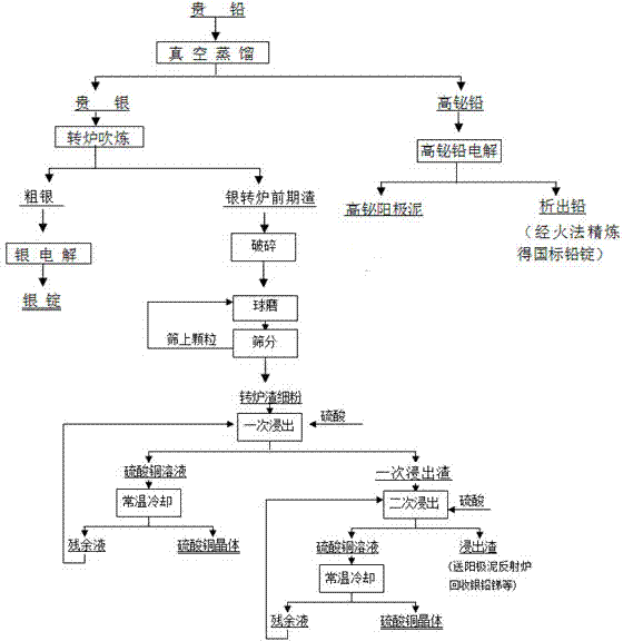 Method for recycling lead, sliver and copper by taking noble lead as raw material