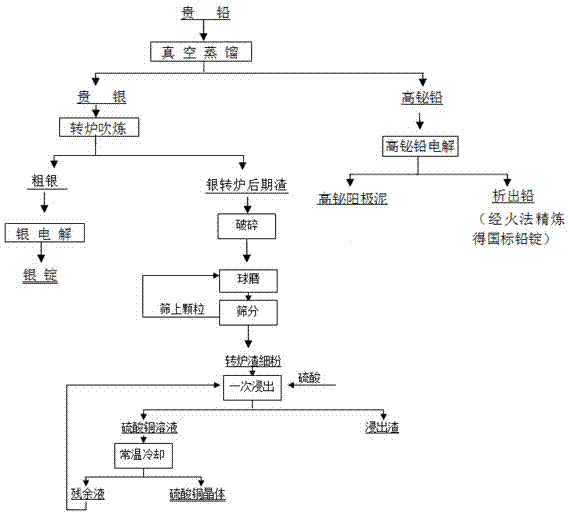 Method for recycling lead, sliver and copper by taking noble lead as raw material