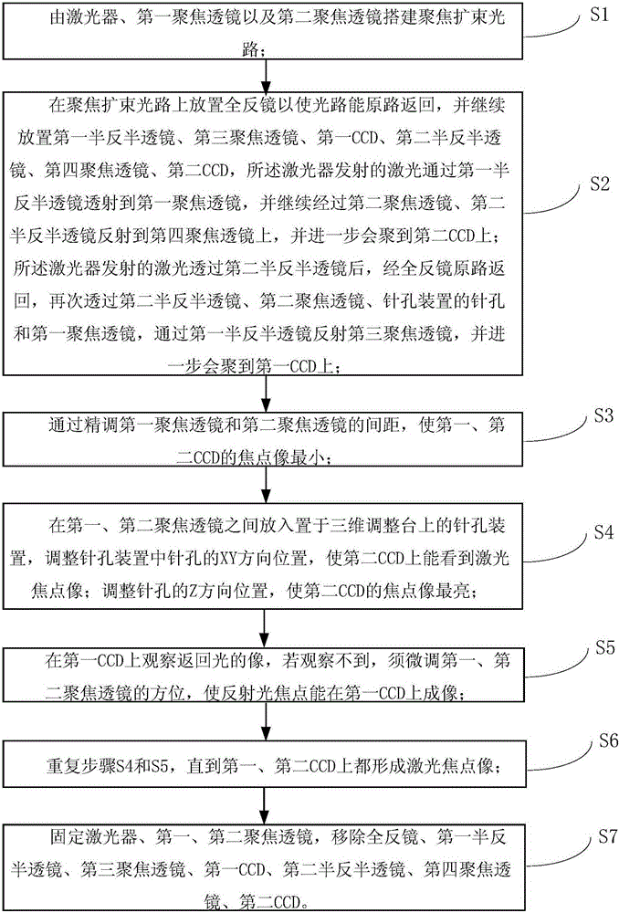 A precision pinhole alignment debugging system and method