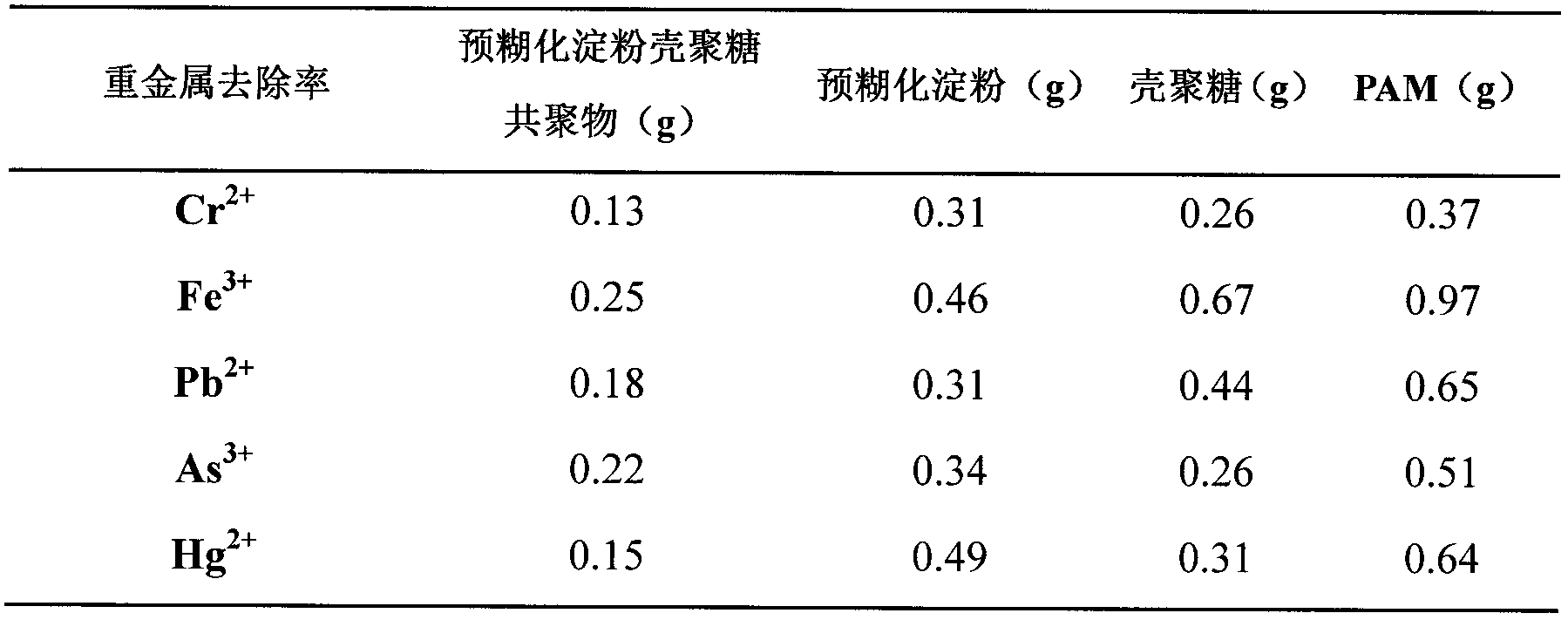 Preparation method of pre-gelatinized starch-chitosan grafted copolymer flocculating agent for removing heavy metal ions in industrial wastewater