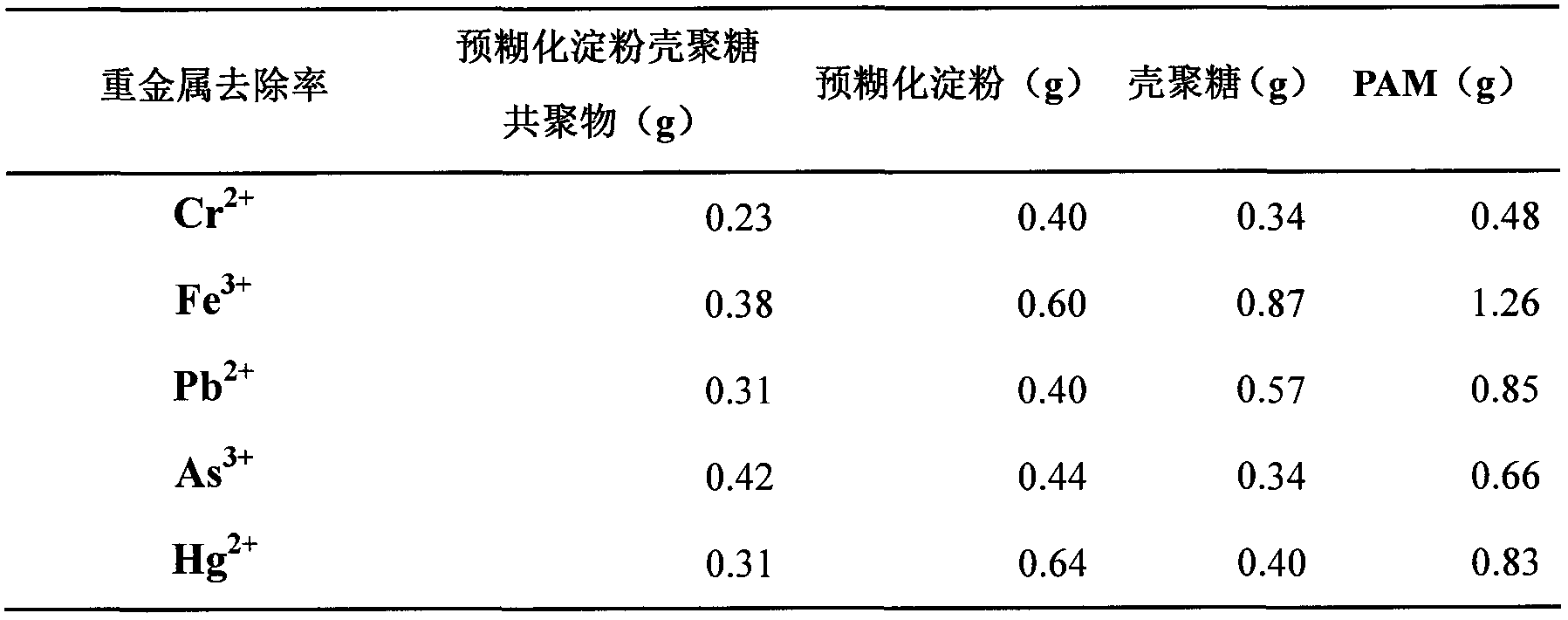 Preparation method of pre-gelatinized starch-chitosan grafted copolymer flocculating agent for removing heavy metal ions in industrial wastewater