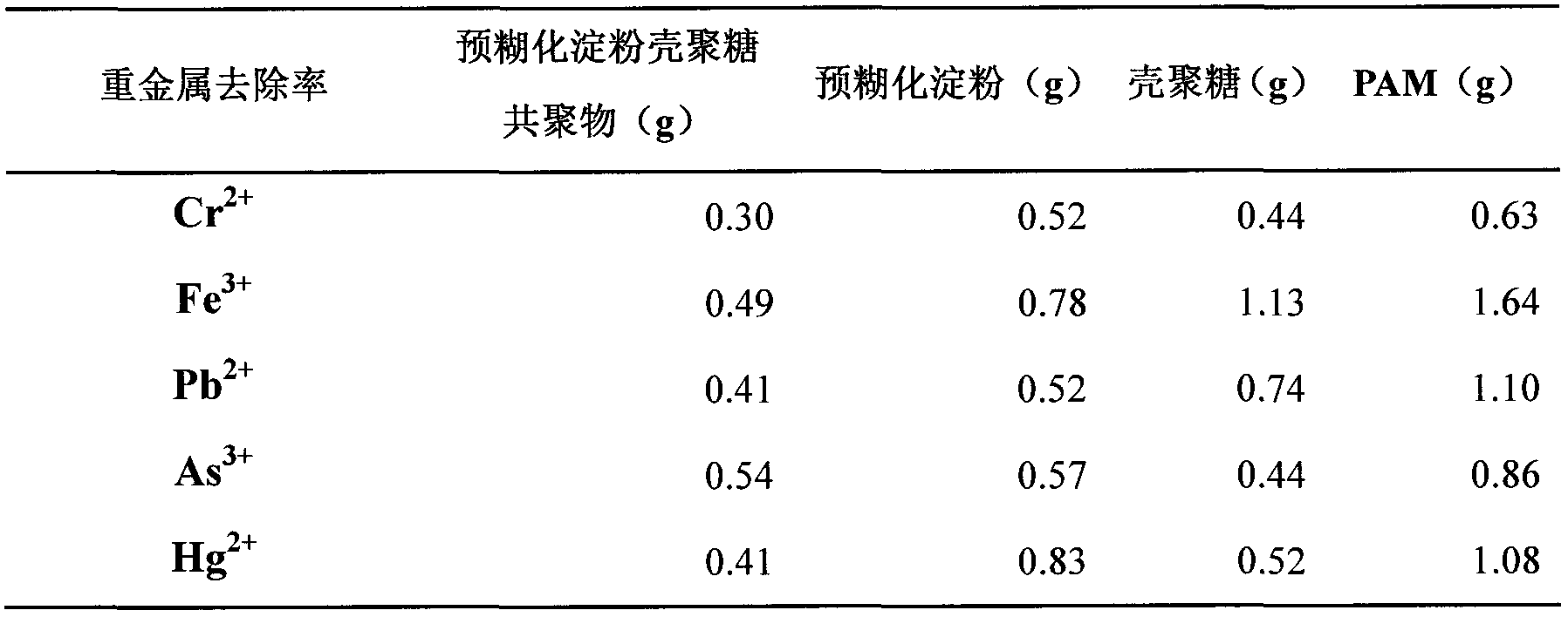 Preparation method of pre-gelatinized starch-chitosan grafted copolymer flocculating agent for removing heavy metal ions in industrial wastewater