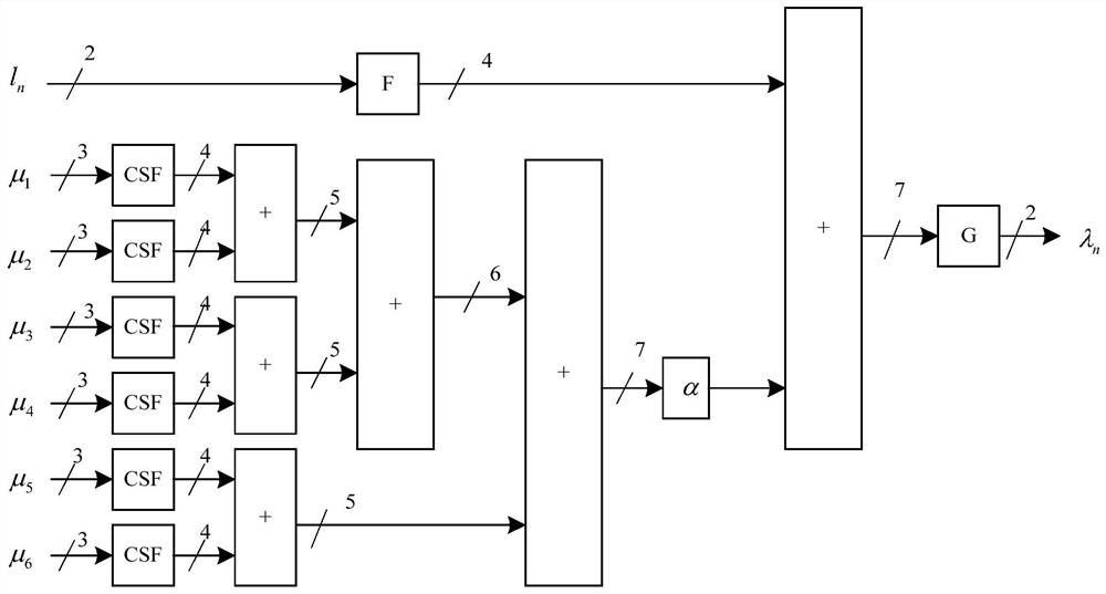 A fully parallel high throughput ldpc decoding method