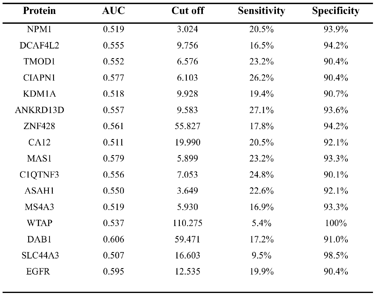 Autoantibody marker for distinguishing hepatocellular carcinoma from normal people and screening method thereof