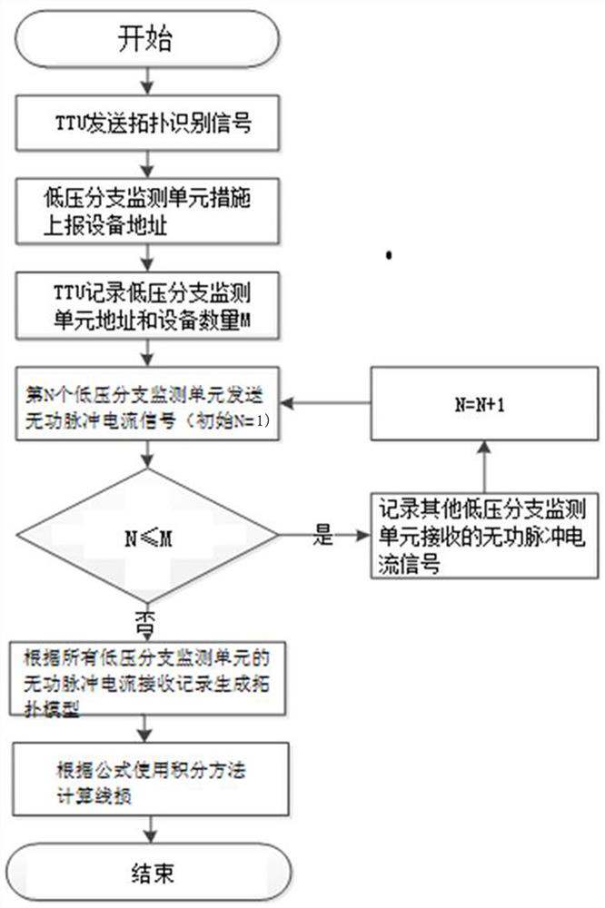 An automatic topology line loss analysis method based on the Internet of Things in the station area