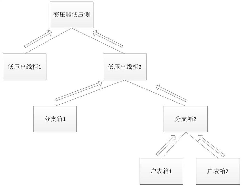 An automatic topology line loss analysis method based on the Internet of Things in the station area