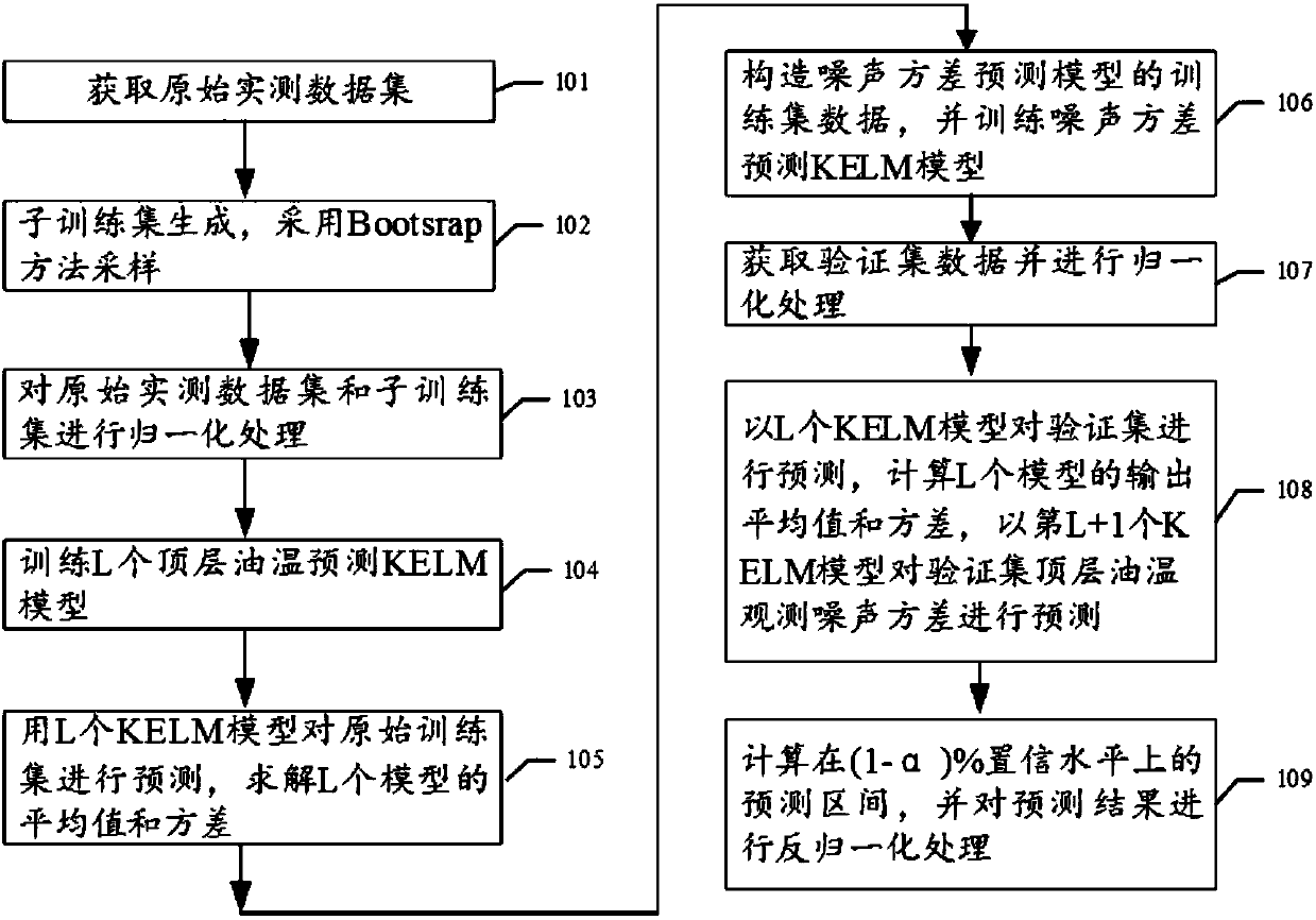 A method and system for predicting the oil temperature range of the top layer of a power transformer