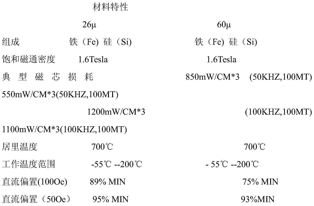 Method for preparing magnetic powder core with high-flux magnet ring performance